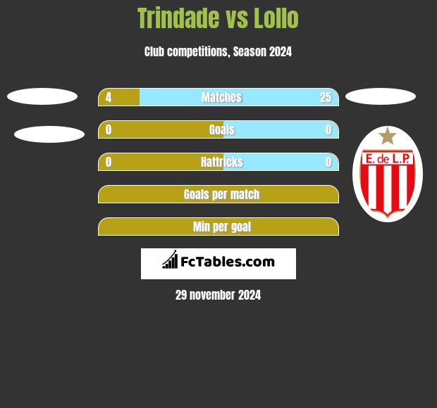 Trindade vs Lollo h2h player stats