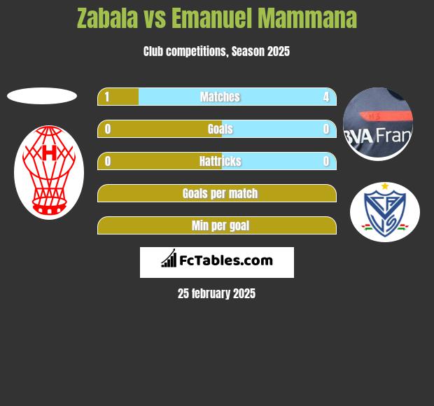 Zabala vs Emanuel Mammana h2h player stats