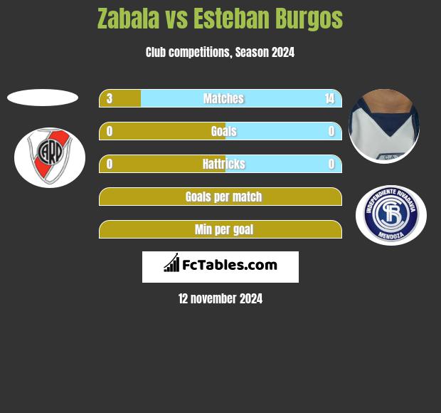 Zabala vs Esteban Burgos h2h player stats