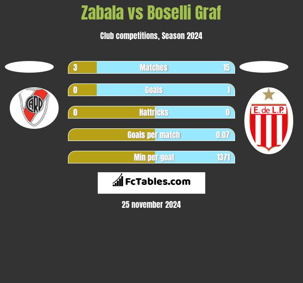 Zabala vs Boselli Graf h2h player stats