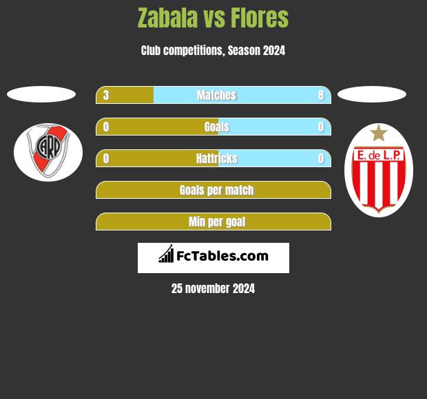 Zabala vs Flores h2h player stats