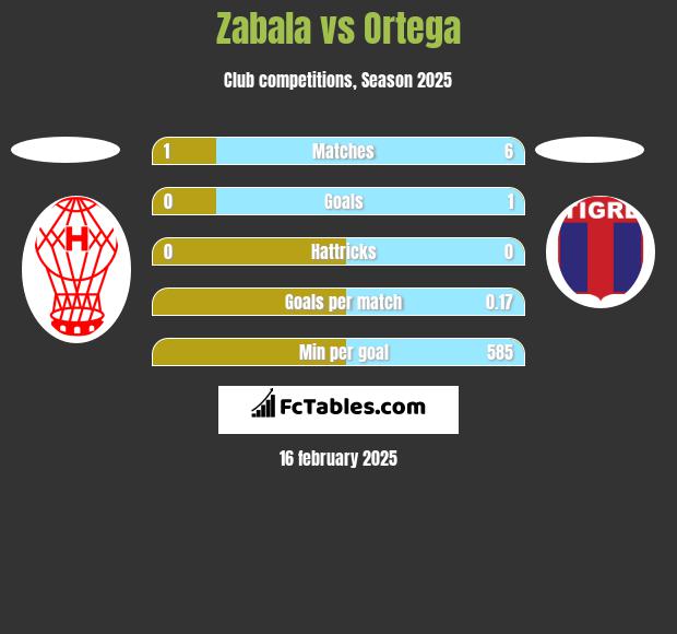 Zabala vs Ortega h2h player stats