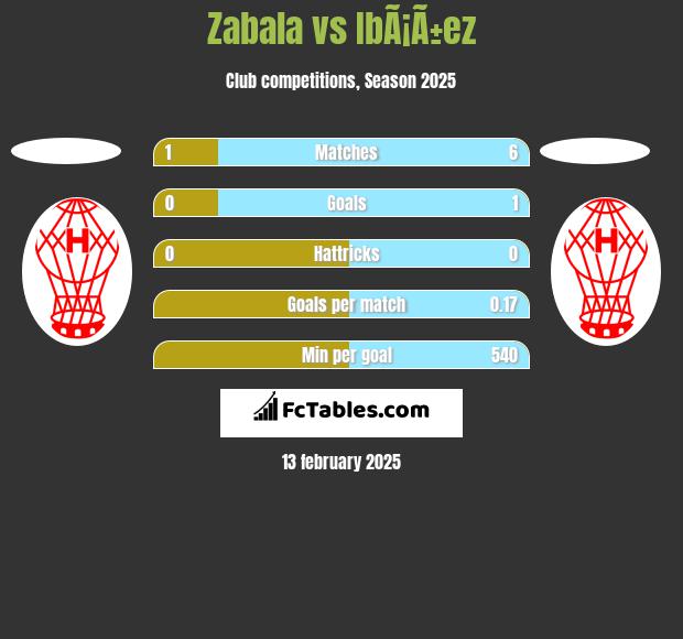 Zabala vs IbÃ¡Ã±ez h2h player stats