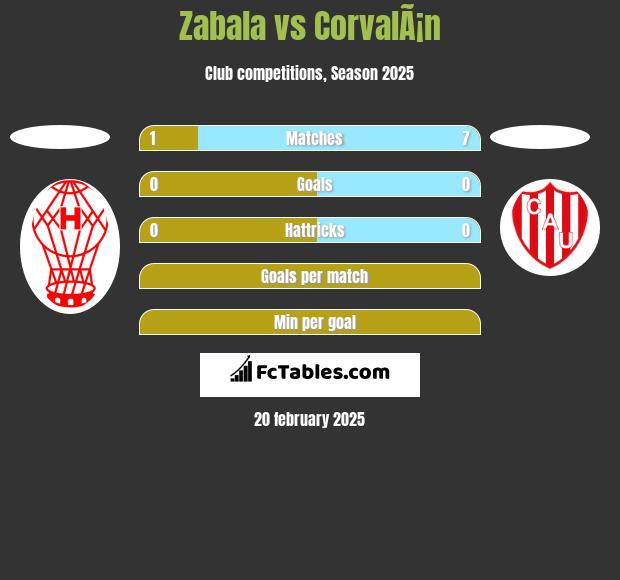 Zabala vs CorvalÃ¡n h2h player stats