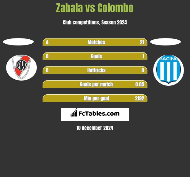 Zabala vs Colombo h2h player stats