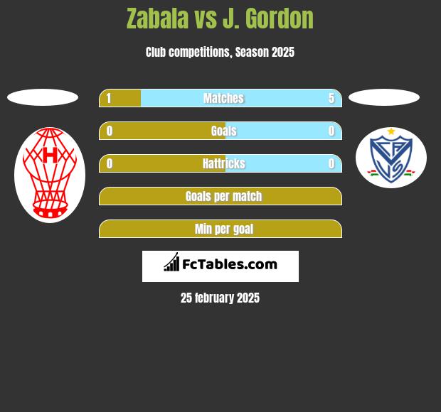 Zabala vs J. Gordon h2h player stats