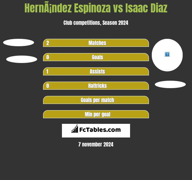 HernÃ¡ndez Espinoza vs Isaac Diaz h2h player stats