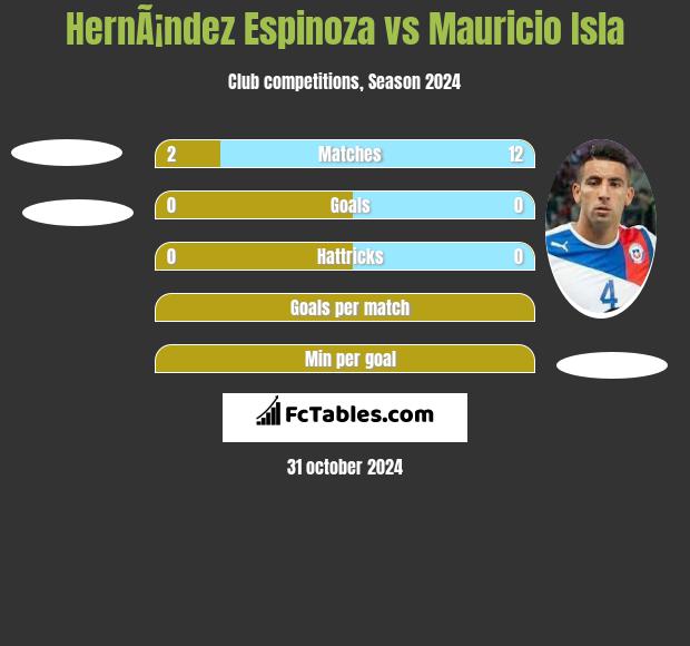 HernÃ¡ndez Espinoza vs Mauricio Isla h2h player stats