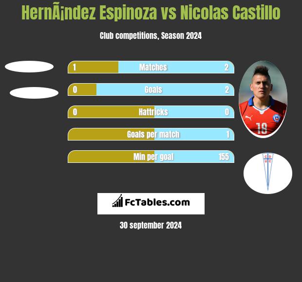 HernÃ¡ndez Espinoza vs Nicolas Castillo h2h player stats