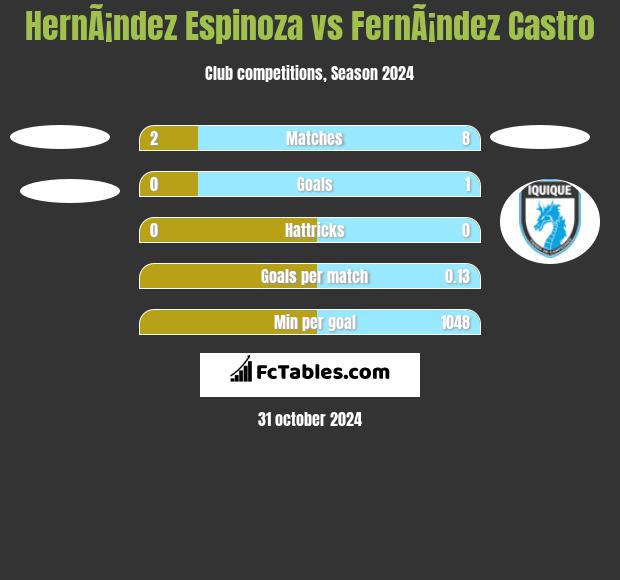 HernÃ¡ndez Espinoza vs FernÃ¡ndez Castro h2h player stats