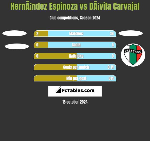 HernÃ¡ndez Espinoza vs DÃ¡vila Carvajal h2h player stats