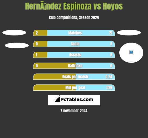 HernÃ¡ndez Espinoza vs Hoyos h2h player stats