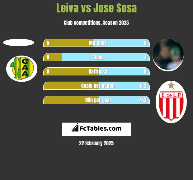 Leiva vs Jose Sosa h2h player stats