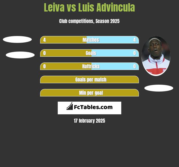 Leiva vs Luis Advincula h2h player stats