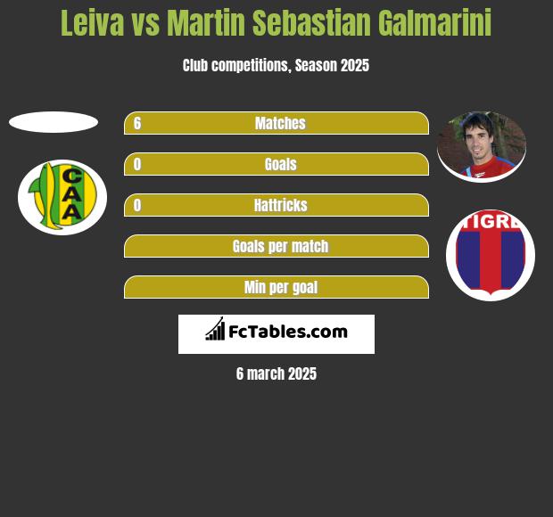 Leiva vs Martin Sebastian Galmarini h2h player stats