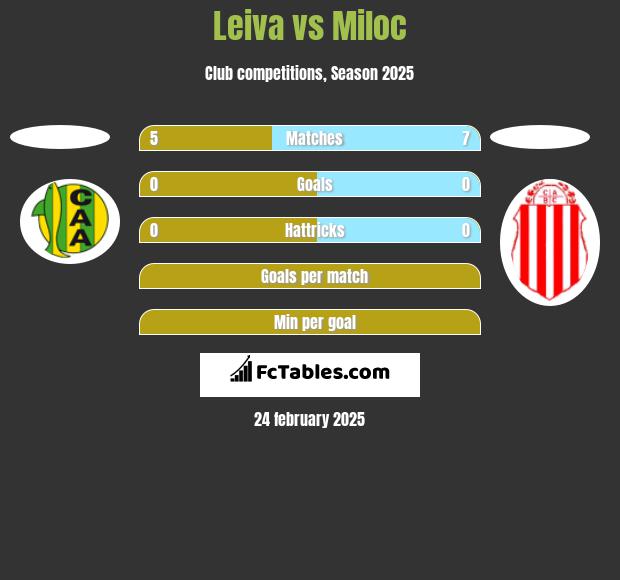 Leiva vs Miloc h2h player stats