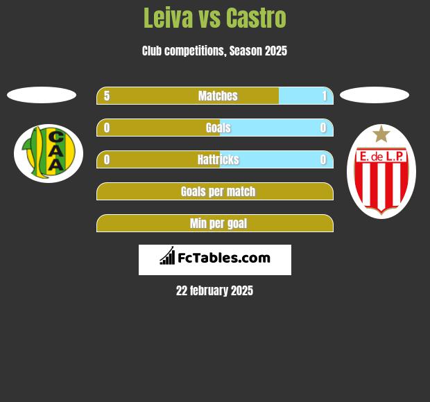 Leiva vs Castro h2h player stats