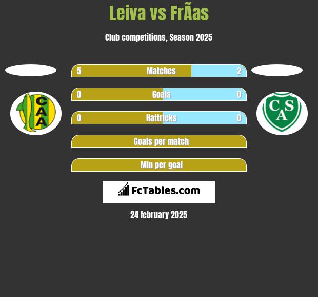 Leiva vs FrÃ­as h2h player stats