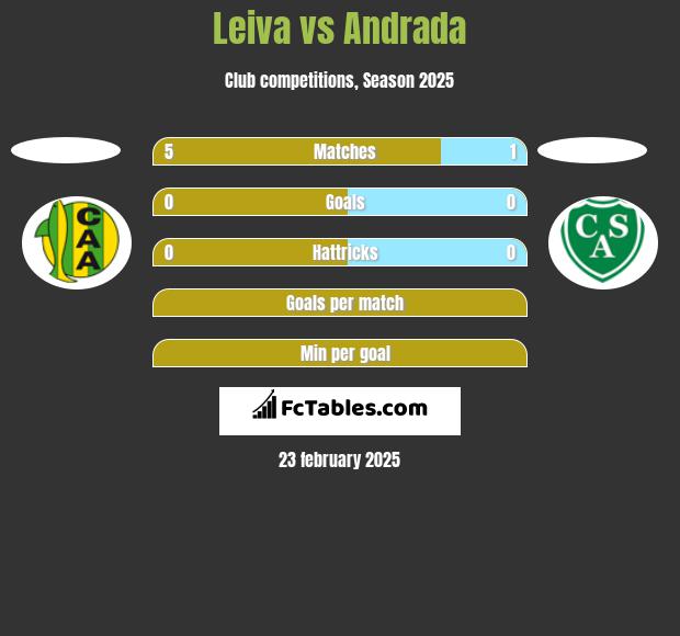 Leiva vs Andrada h2h player stats