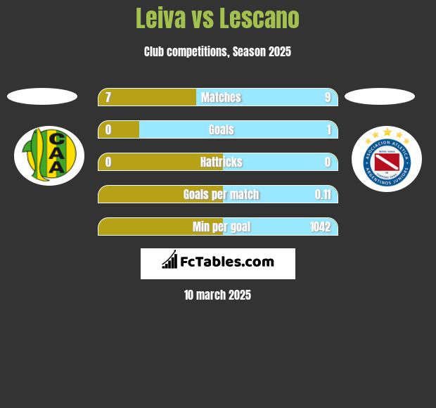 Leiva vs Lescano h2h player stats