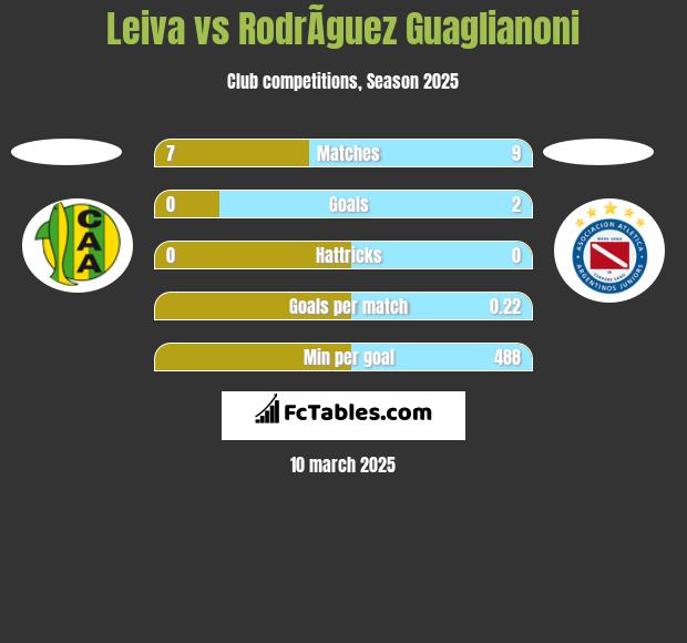 Leiva vs RodrÃ­guez Guaglianoni h2h player stats