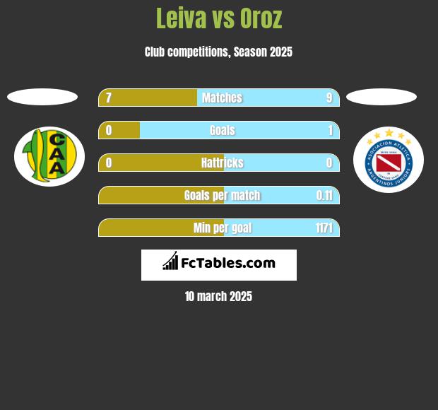 Leiva vs Oroz h2h player stats