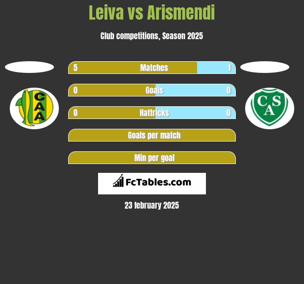 Leiva vs Arismendi h2h player stats