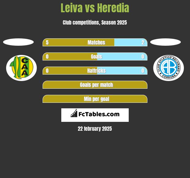 Leiva vs Heredia h2h player stats