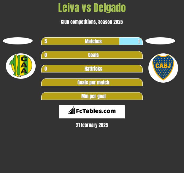 Leiva vs Delgado h2h player stats