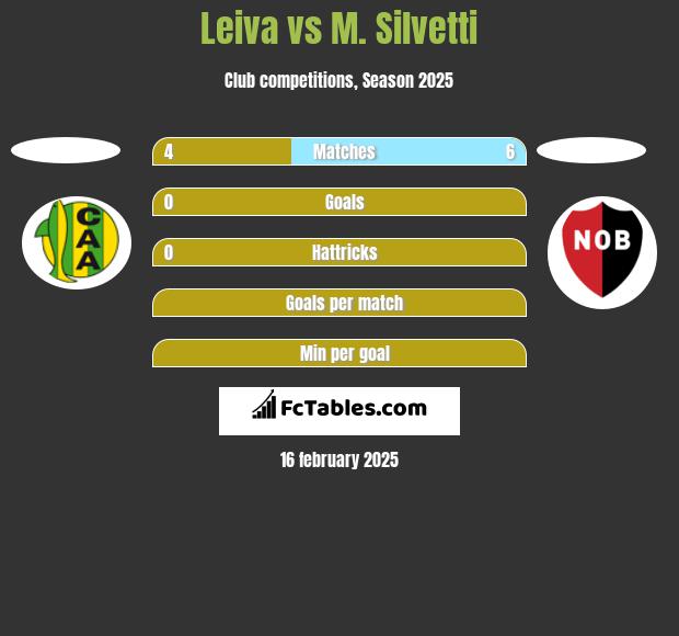 Leiva vs M. Silvetti h2h player stats