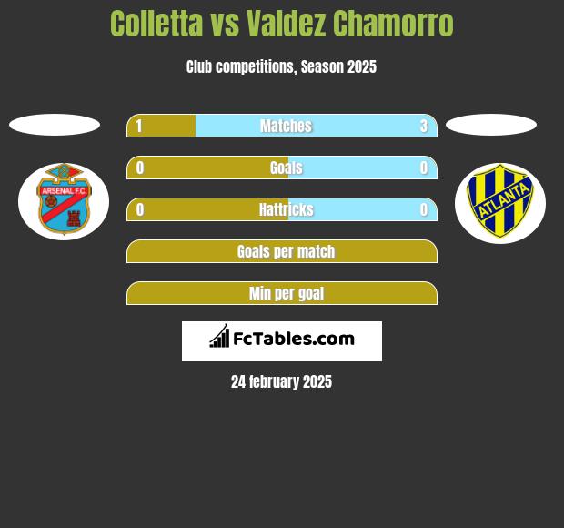 Colletta vs Valdez Chamorro h2h player stats