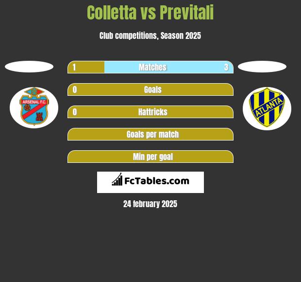 Colletta vs Previtali h2h player stats