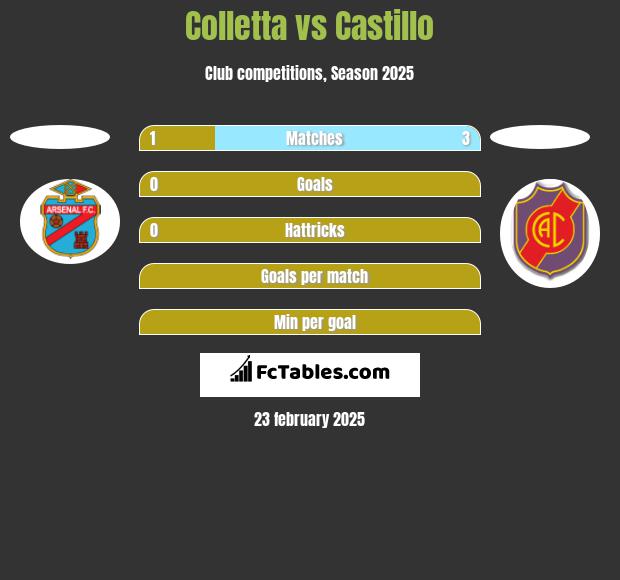 Colletta vs Castillo h2h player stats