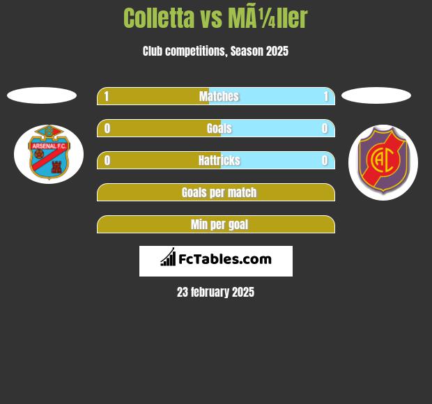 Colletta vs MÃ¼ller h2h player stats