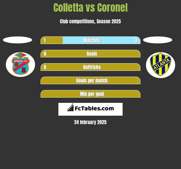 Colletta vs Coronel h2h player stats