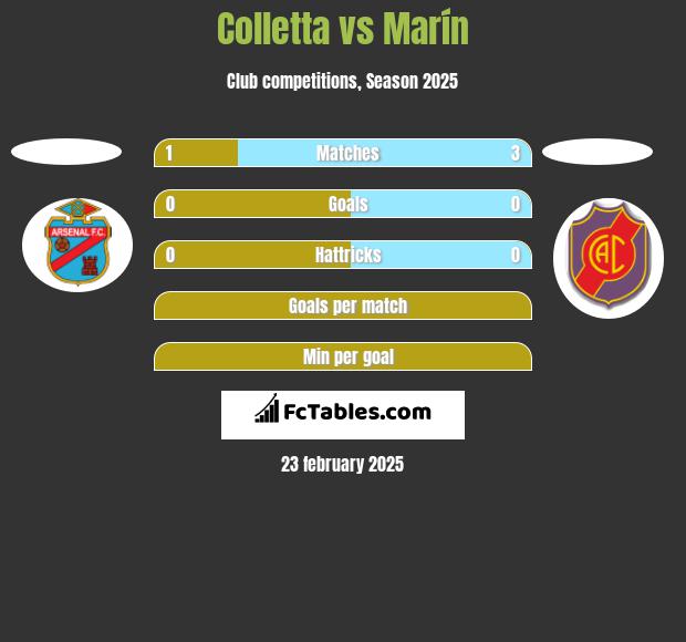 Colletta vs Marín h2h player stats