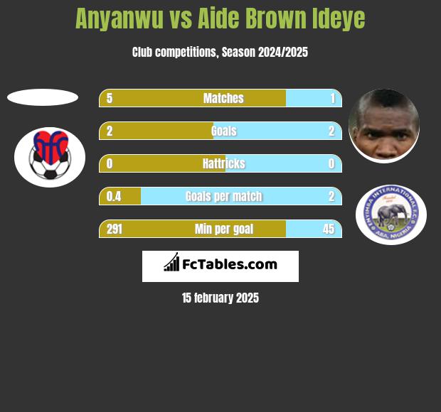 Anyanwu vs Aide Brown Ideye h2h player stats