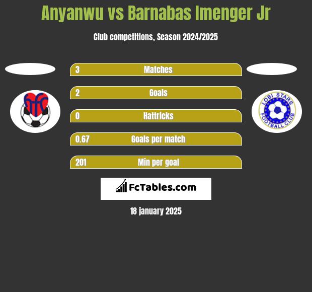 Anyanwu vs Barnabas Imenger Jr h2h player stats