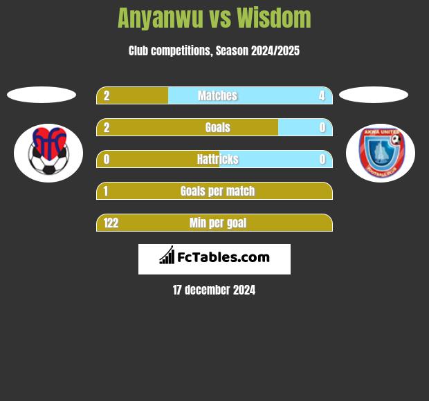 Anyanwu vs Wisdom h2h player stats