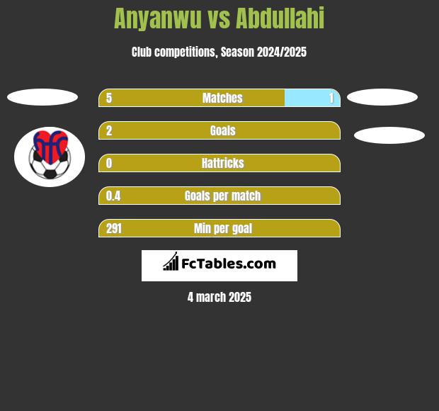 Anyanwu vs Abdullahi h2h player stats