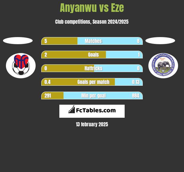 Anyanwu vs Eze h2h player stats