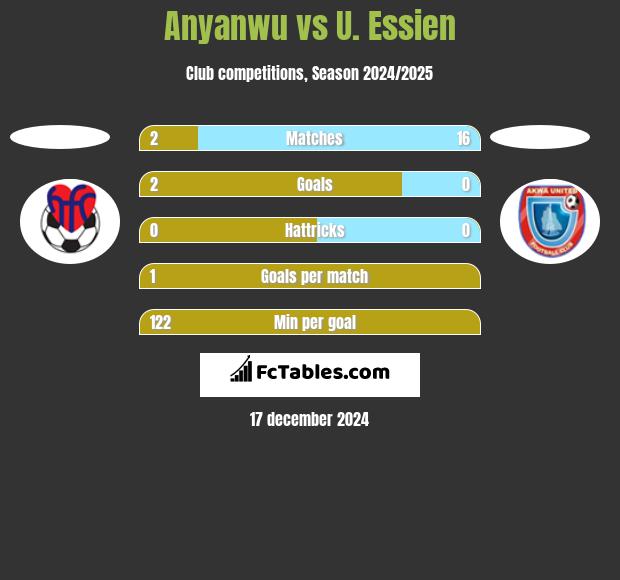 Anyanwu vs U. Essien h2h player stats