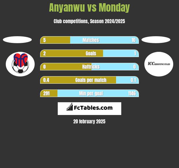 Anyanwu vs Monday h2h player stats