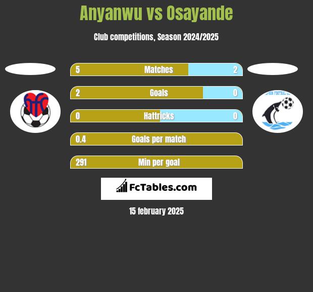 Anyanwu vs Osayande h2h player stats