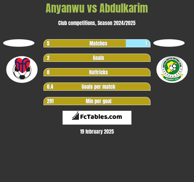 Anyanwu vs Abdulkarim h2h player stats