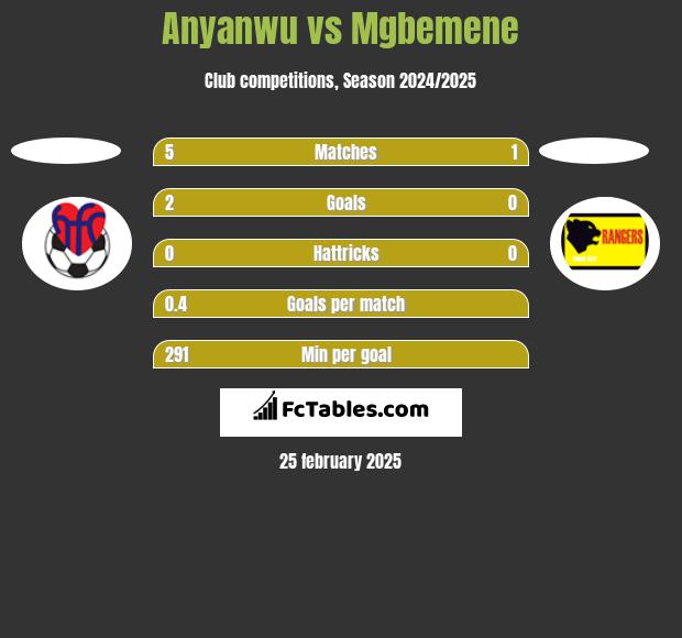 Anyanwu vs Mgbemene h2h player stats