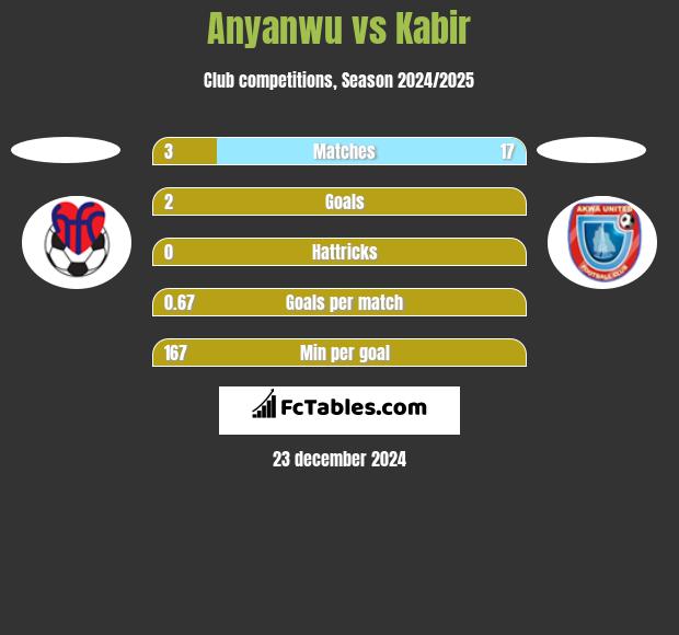 Anyanwu vs Kabir h2h player stats