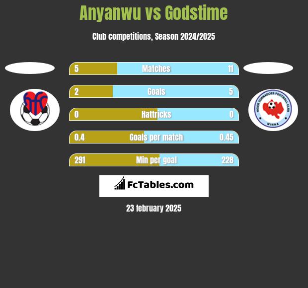 Anyanwu vs Godstime h2h player stats