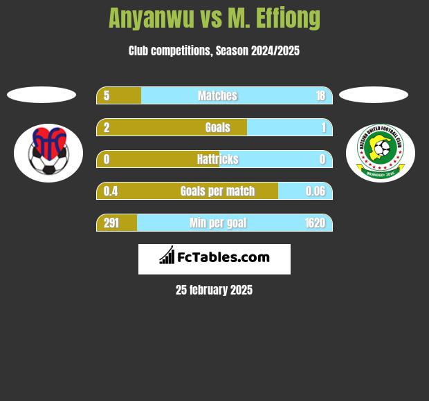 Anyanwu vs M. Effiong h2h player stats