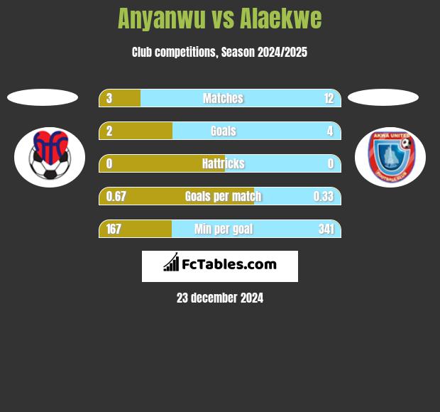 Anyanwu vs Alaekwe h2h player stats